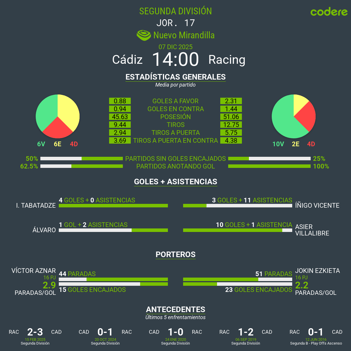 estadisticas del cadis vs racing 2025