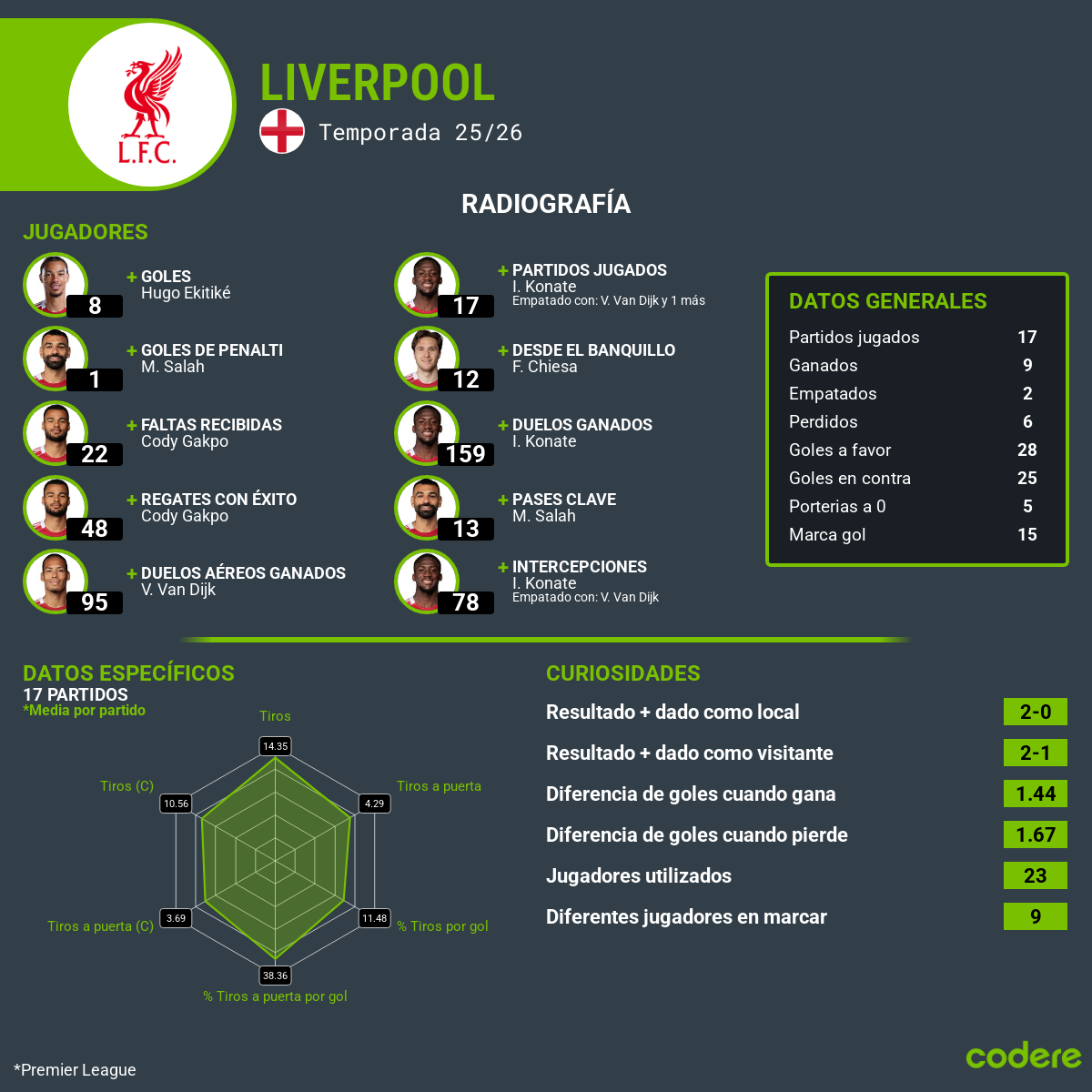 estadisticas de liverpool 2025