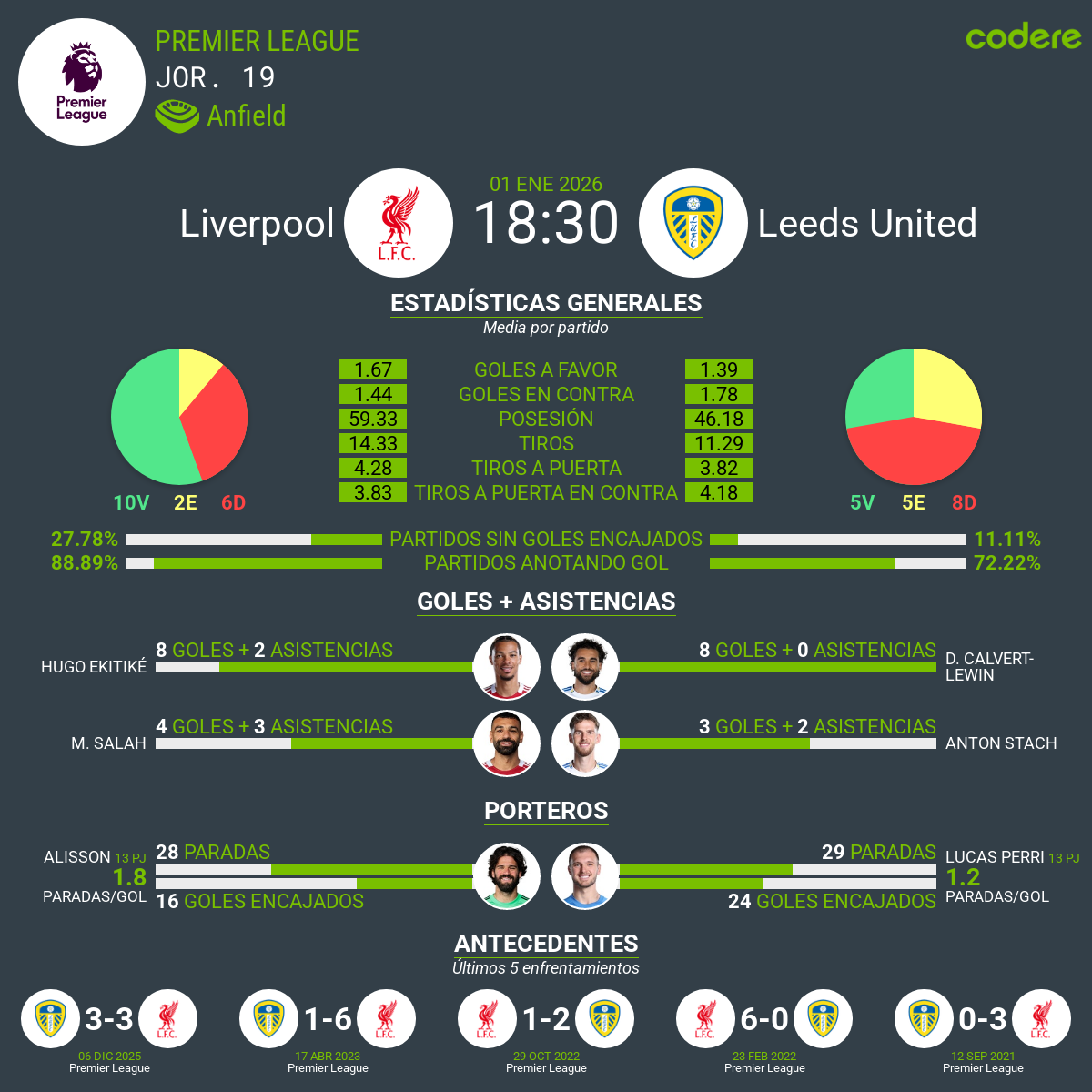 estadisticas de partido de premier Liverpool vs Leeds 2025