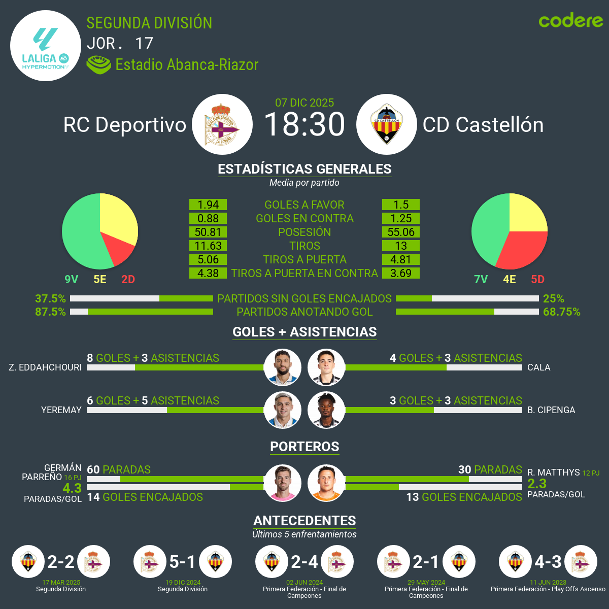 estadisticas del Deportivo de La Coruña vs Castellón