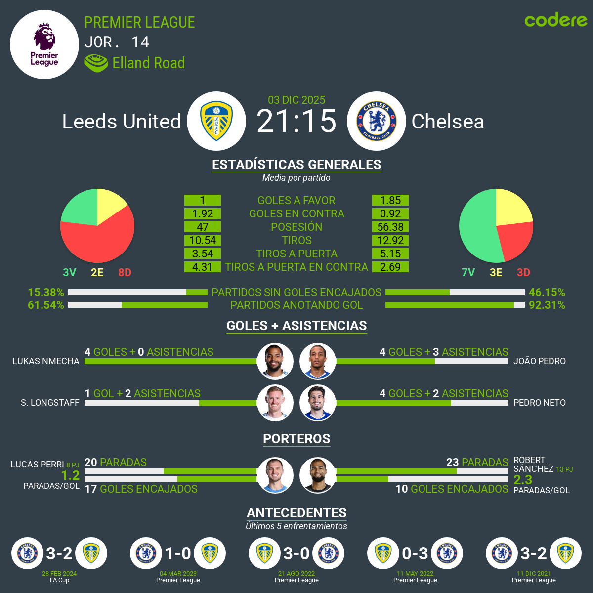 estadisticas del Leeds vs Chelsea 2025premier league 2025