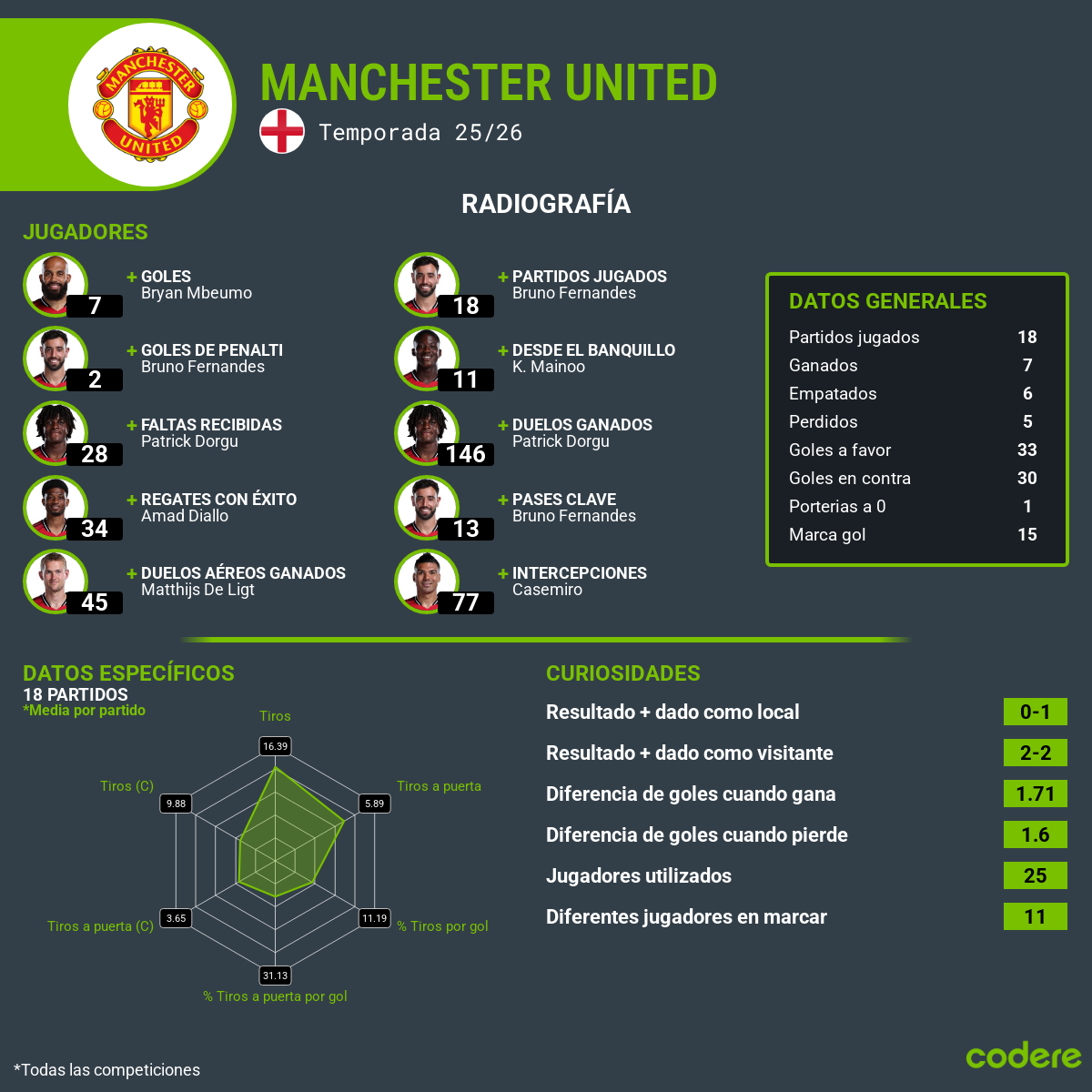 estadisticas del Manchester united