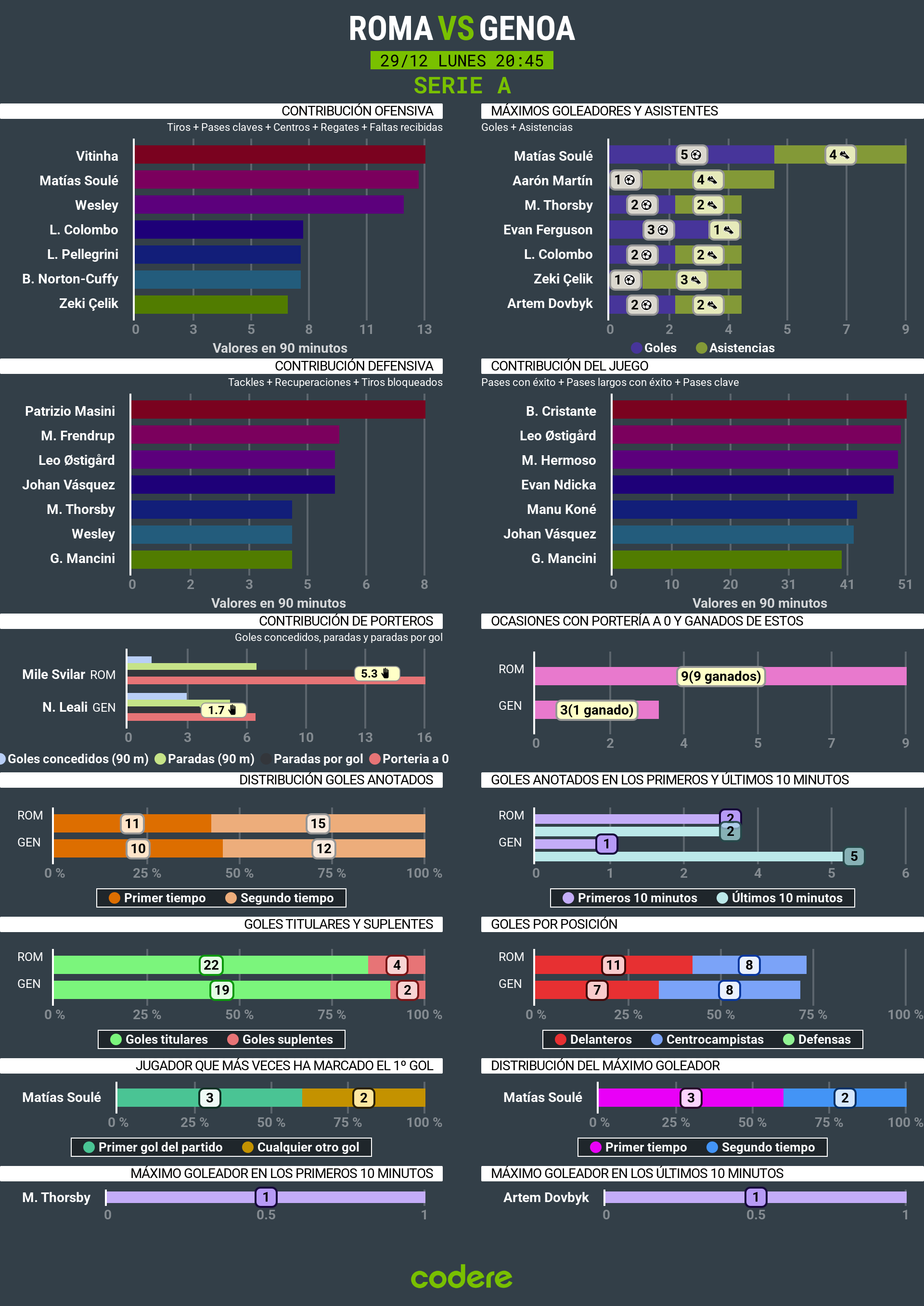 estadisticas del Roma vs Genoa