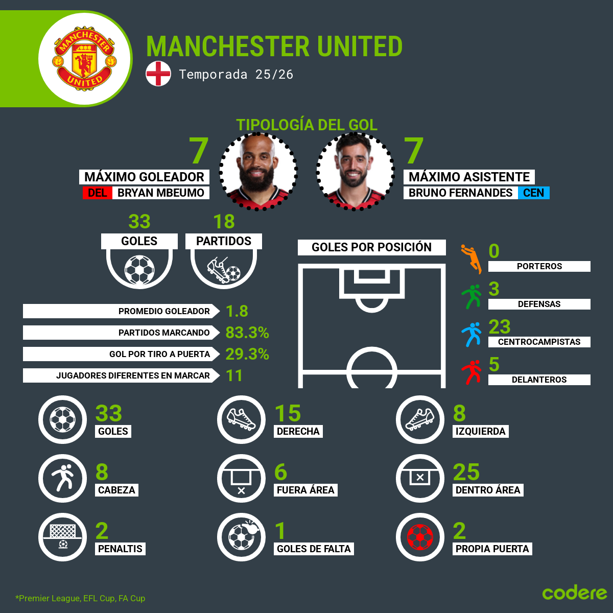goleadores de Manchester united