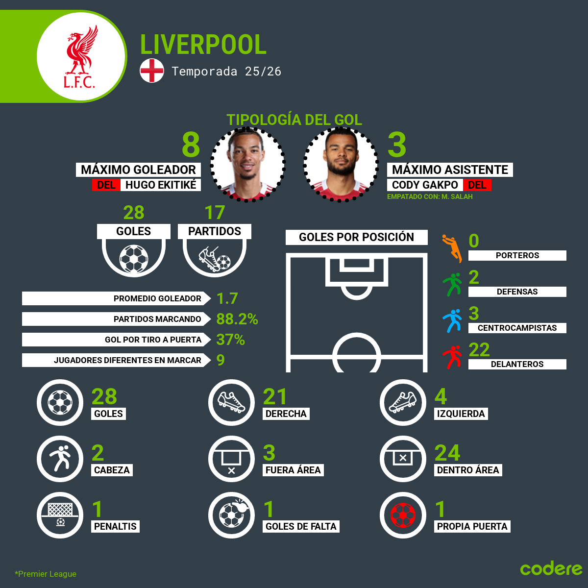 goleadores de liverpool en poremier league 2025