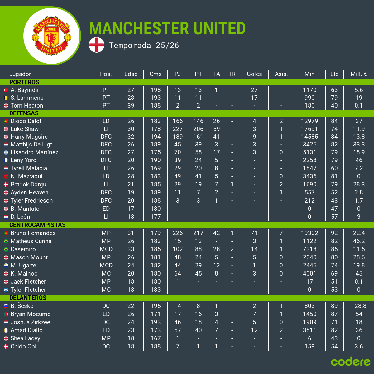 jugadores plantilla de Manchester united