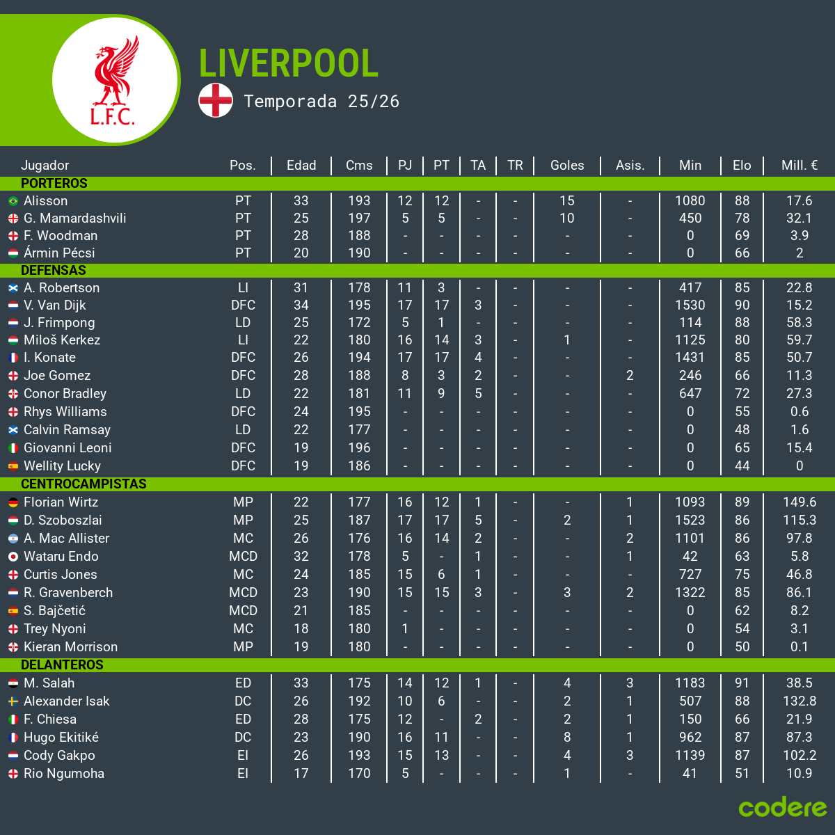platilla actual de livepool 2025