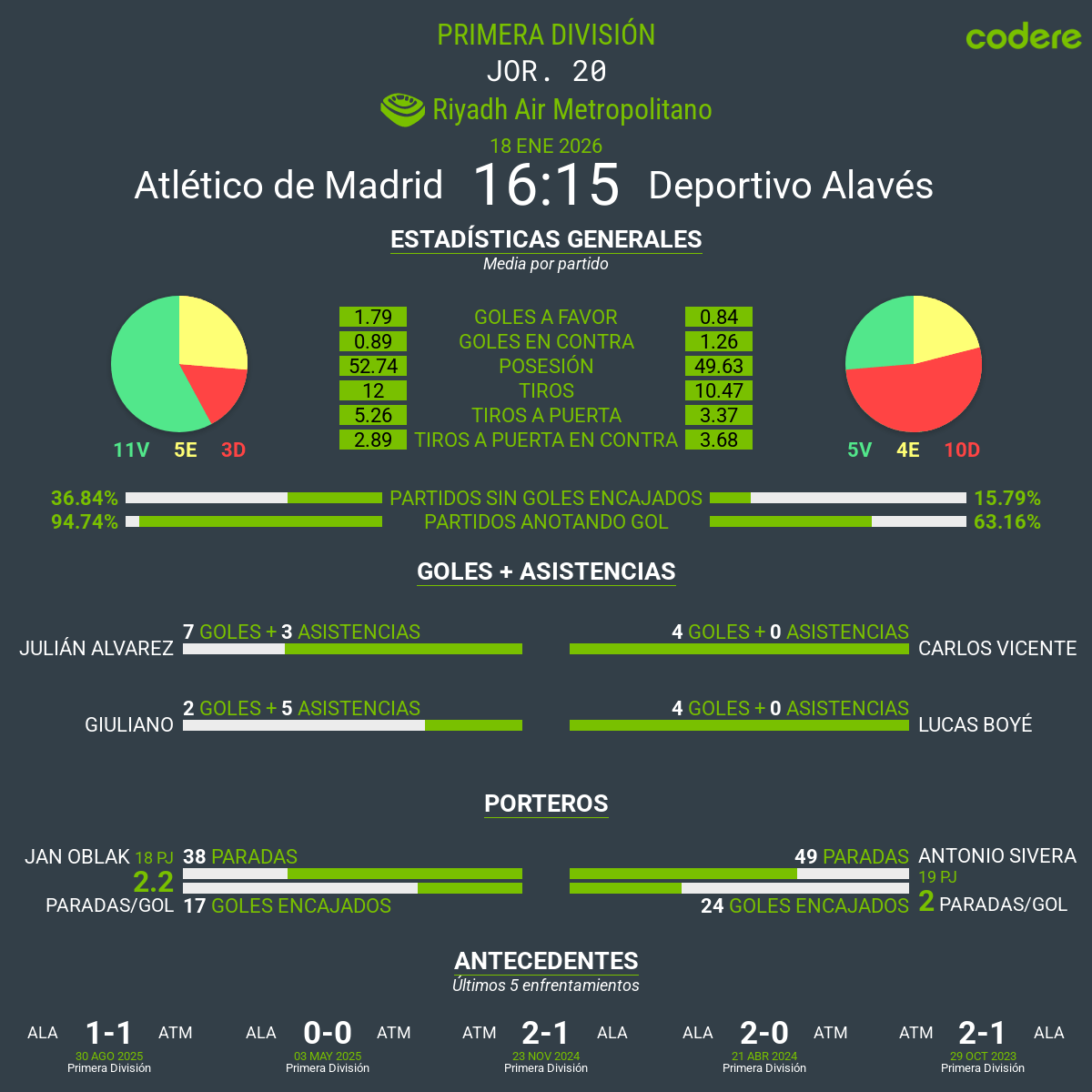 estadisticas del Atlético de Madrid-Alavés 2026