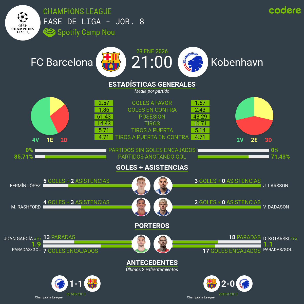 estadisticas del Barcelona vs Copenhague 2026