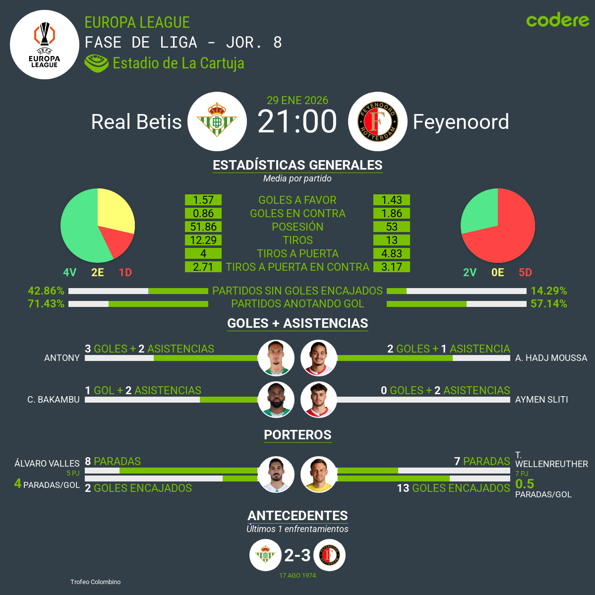 estadisticas del Betis vs Feyenoord 2026