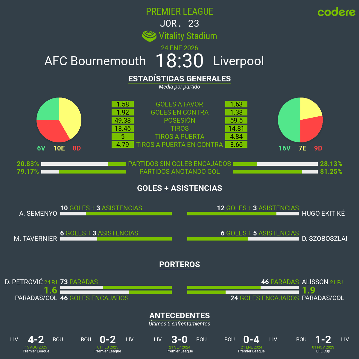 estadisticas del Bournemouth vs Liverpool