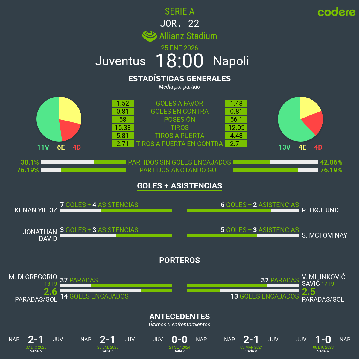 estadisticas del Juventus-Nápoles serie a 2026