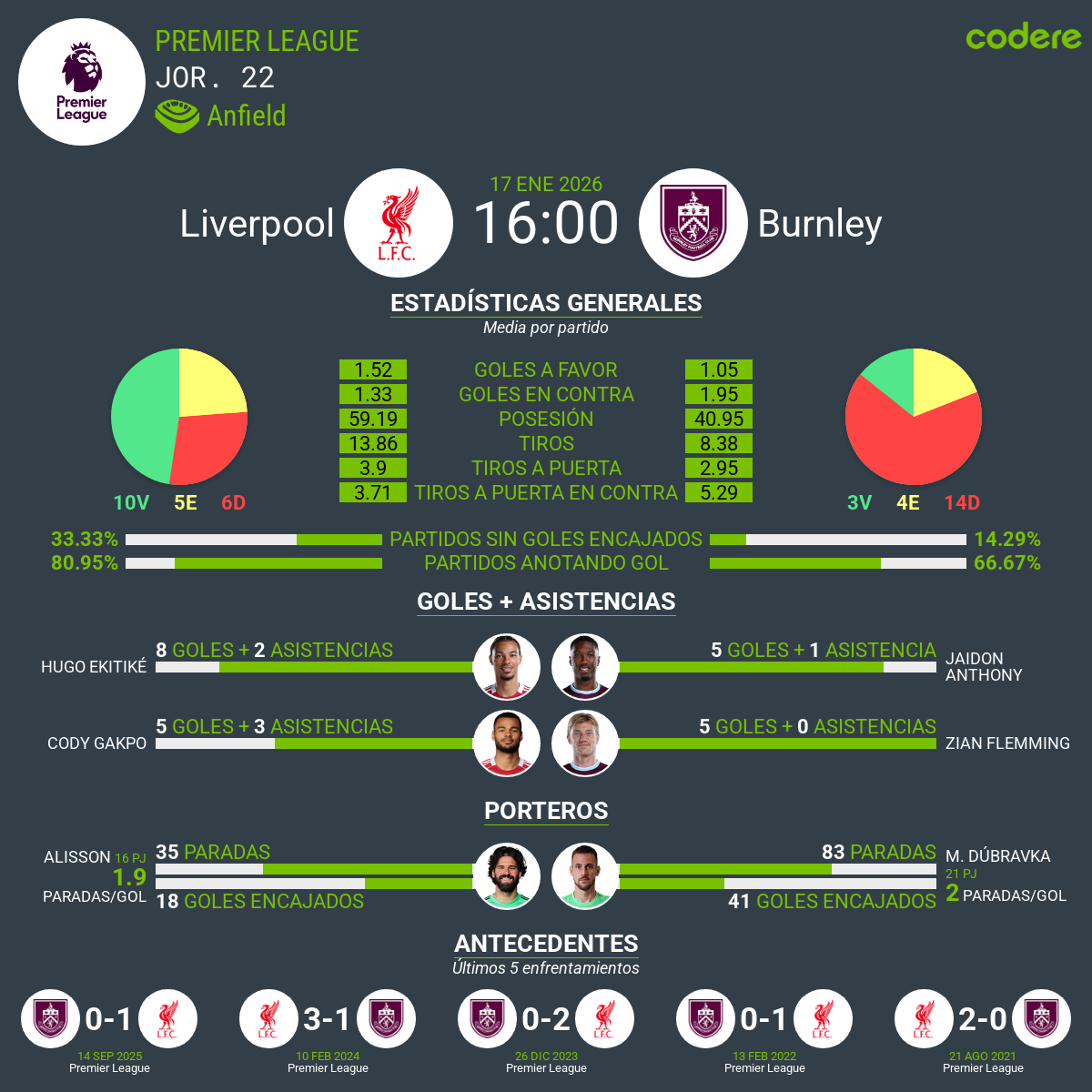 estadisticas del Liverpool vs Burnley 2026 premier league