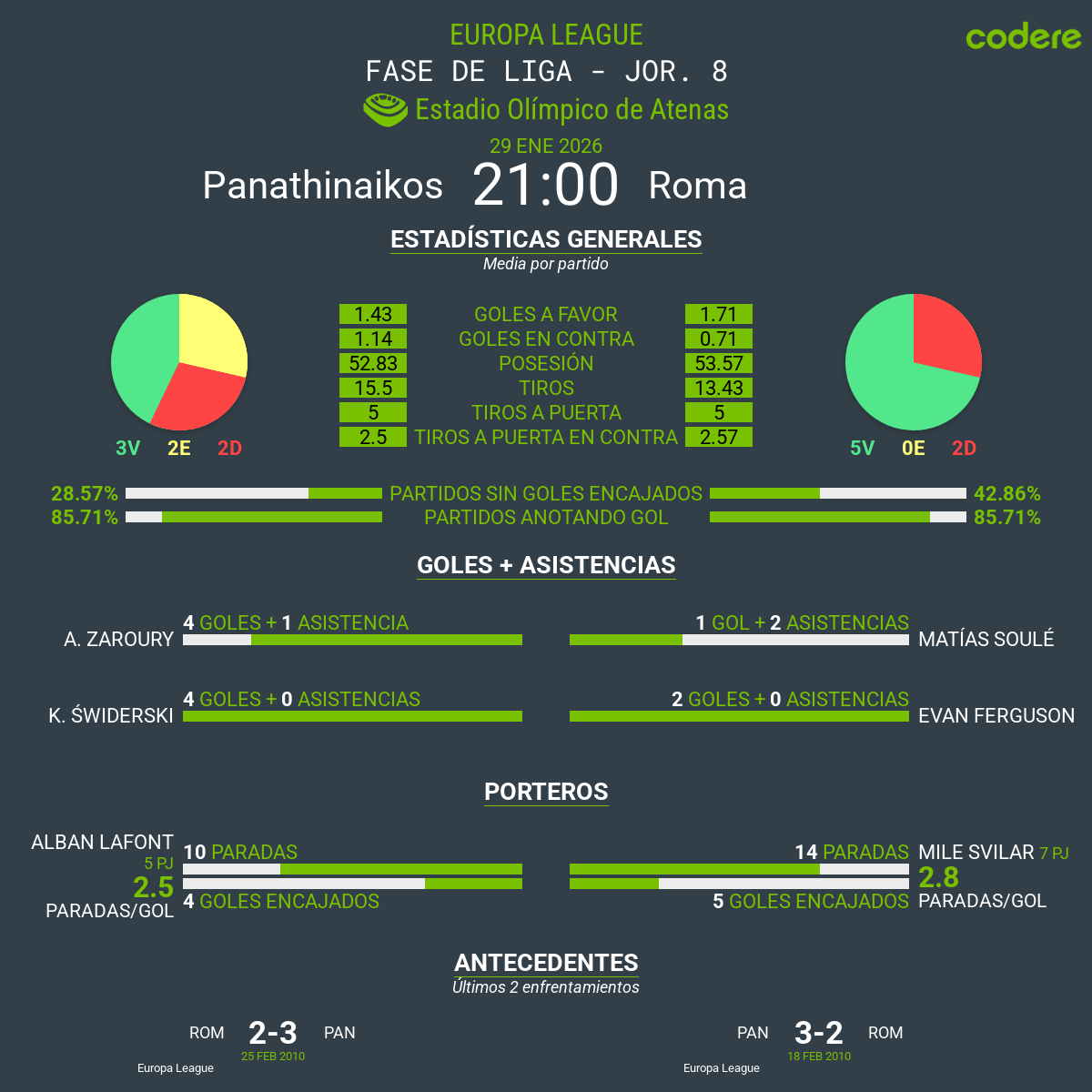 estadisticas del Panathinaikos-Roma europa league 2026
