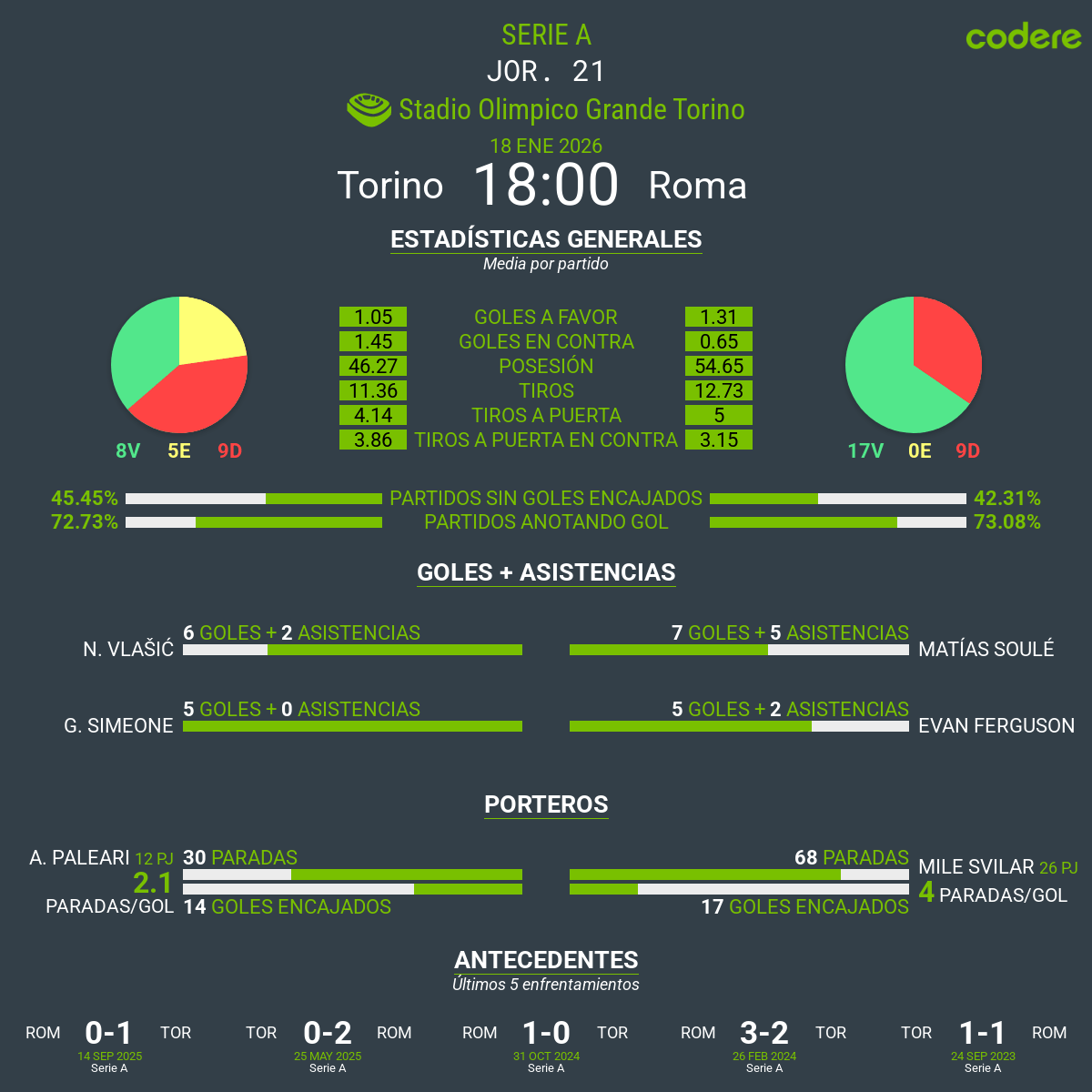 estadisticas del Torino vs Roma 2026 serie A