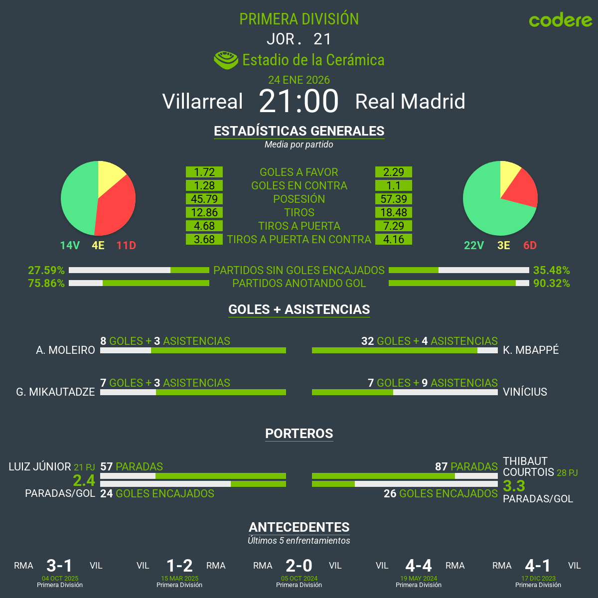estadisticas del Villarreal vs. Real Madrid 2026 laliga