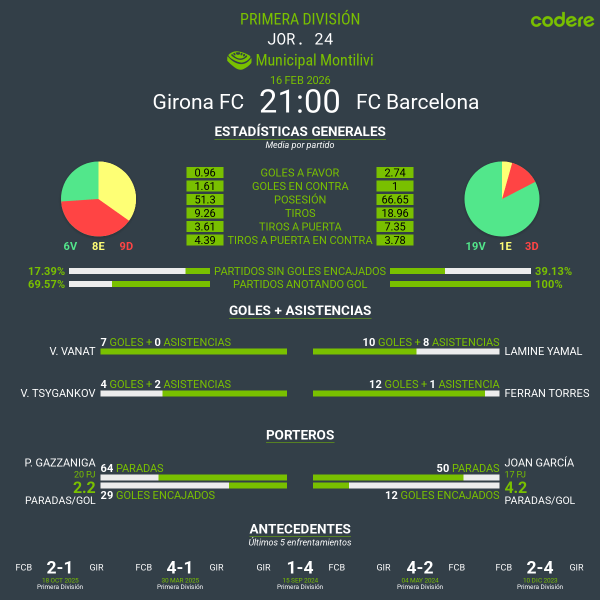 estadisticas de girona vs barcelona