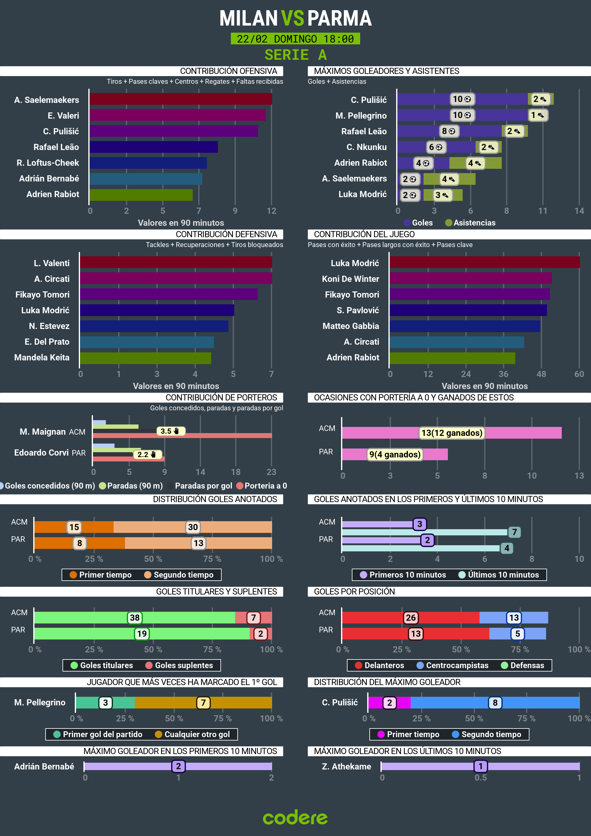 estadisticas de milan vs parma