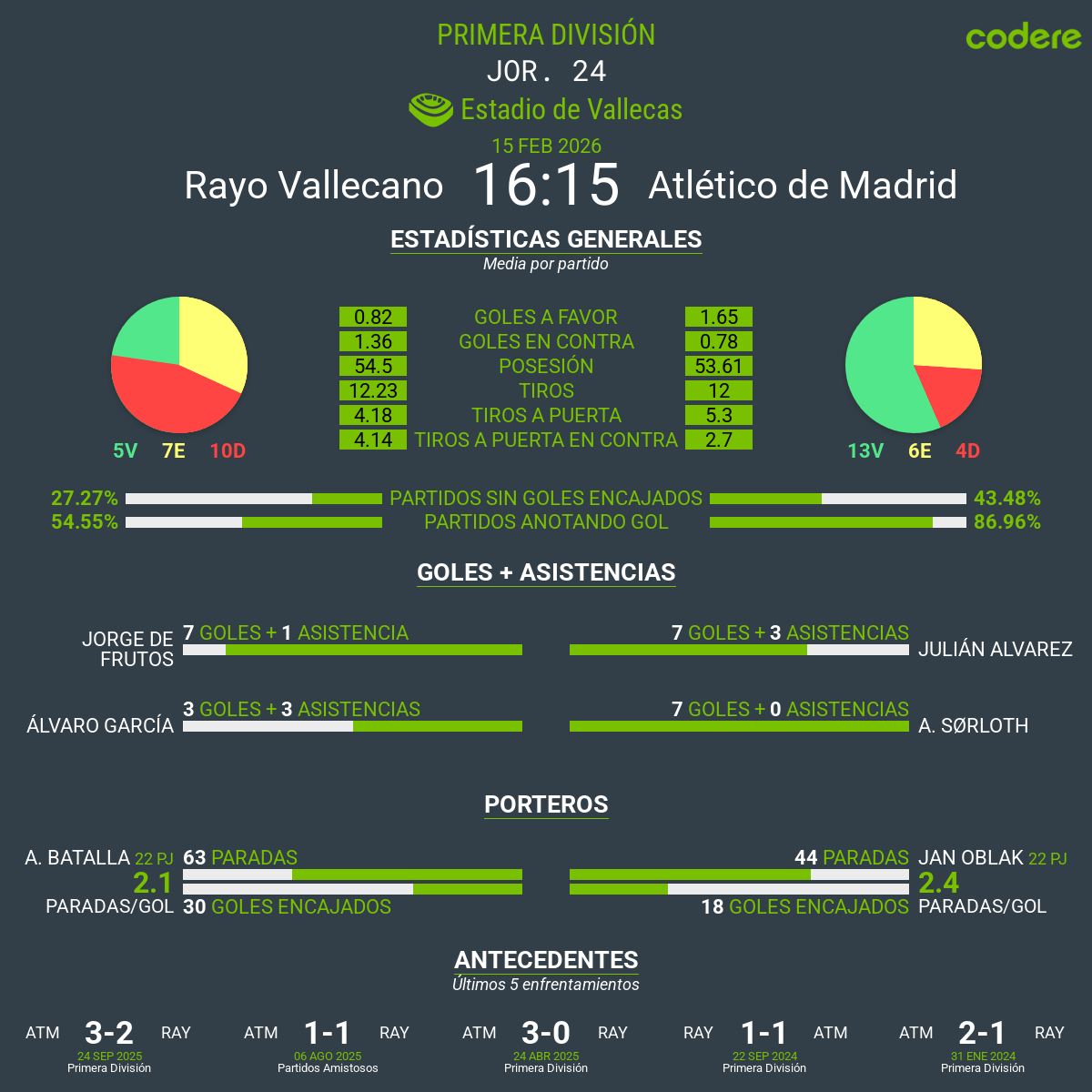 estadisticas de rayo vs atletico 2026