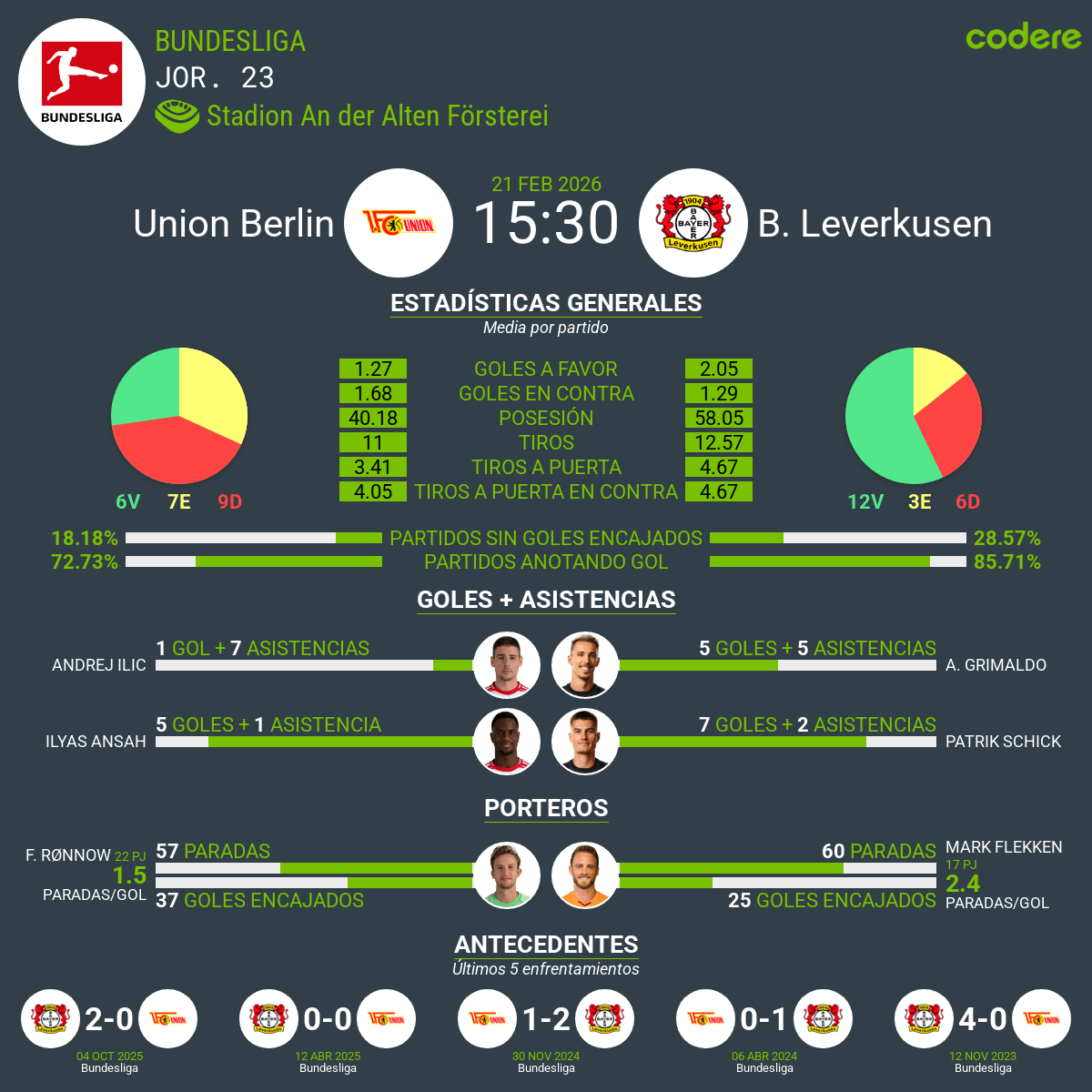 estadisticas del Union Berlin vs Bayer Leverkusen 2026