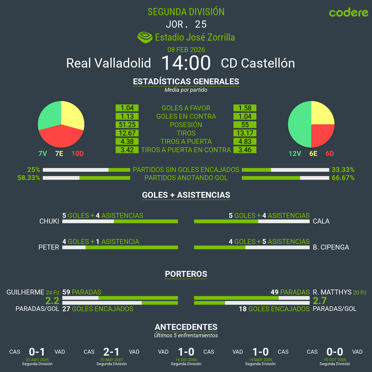 estadisticas del Valladolid vs Castellón 2026