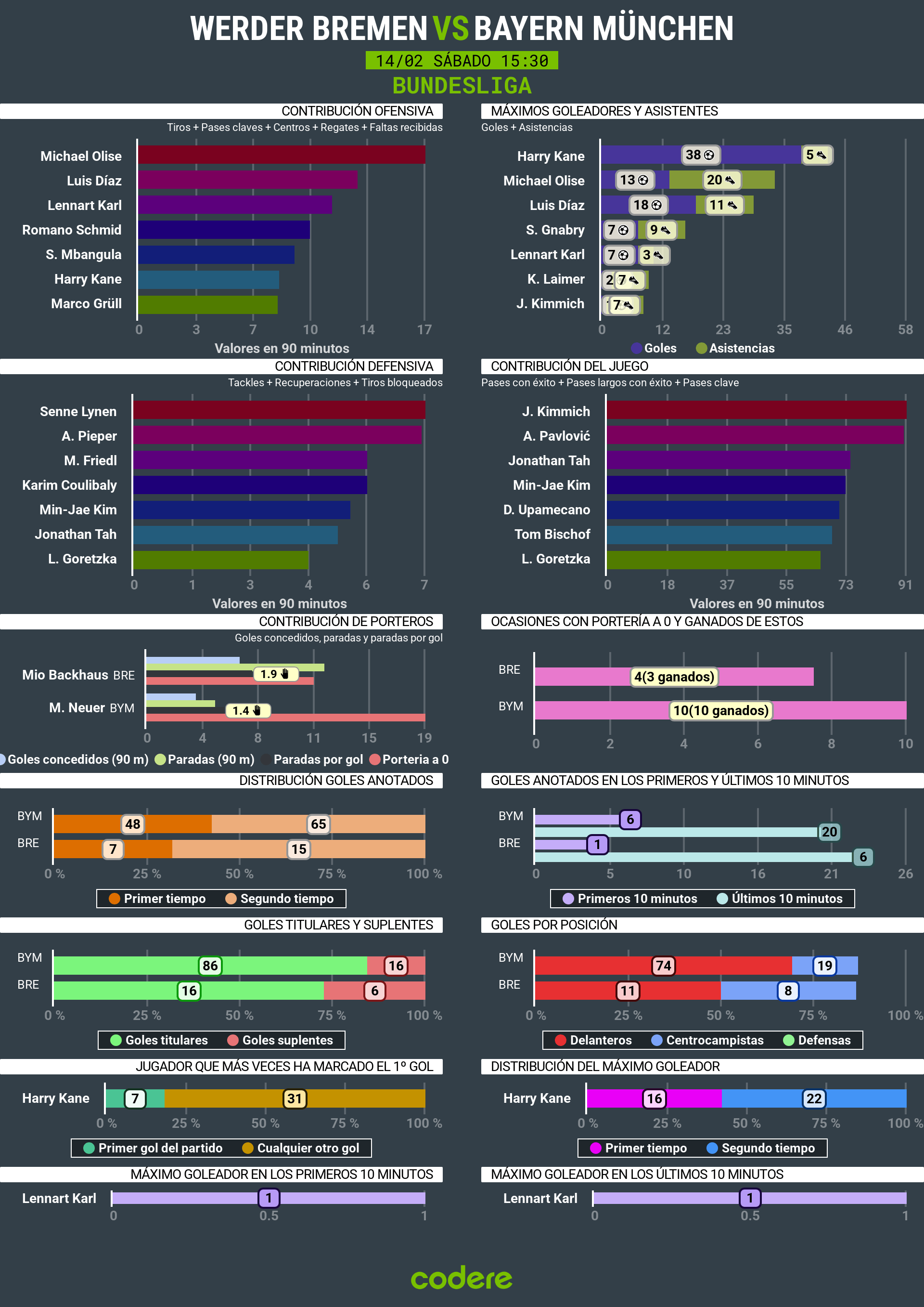 estadísticas del Werder Bremen-Bayern de Múnich de la Bundesliga