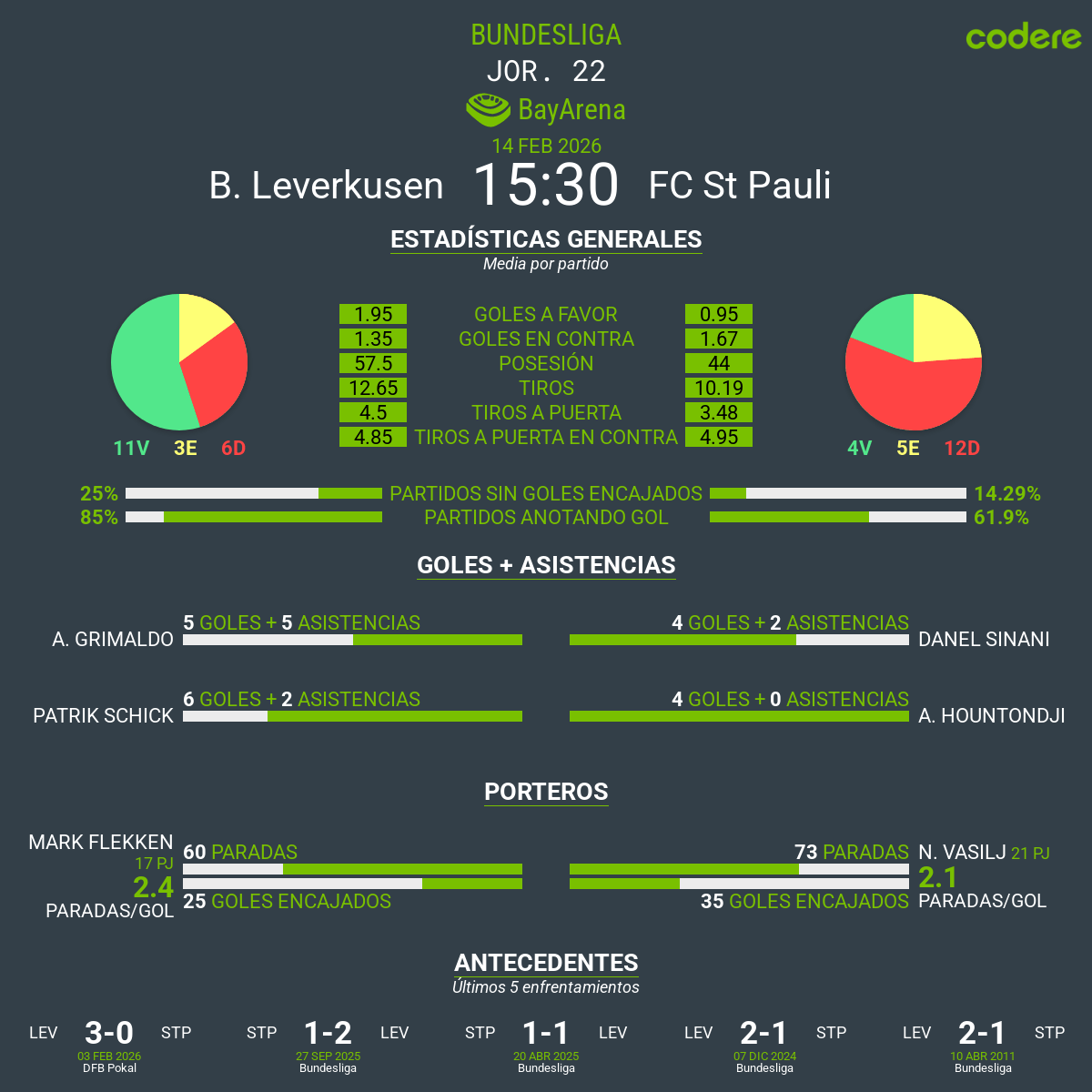 estadísticas del bayer vs st Paulini de la Bundesliga