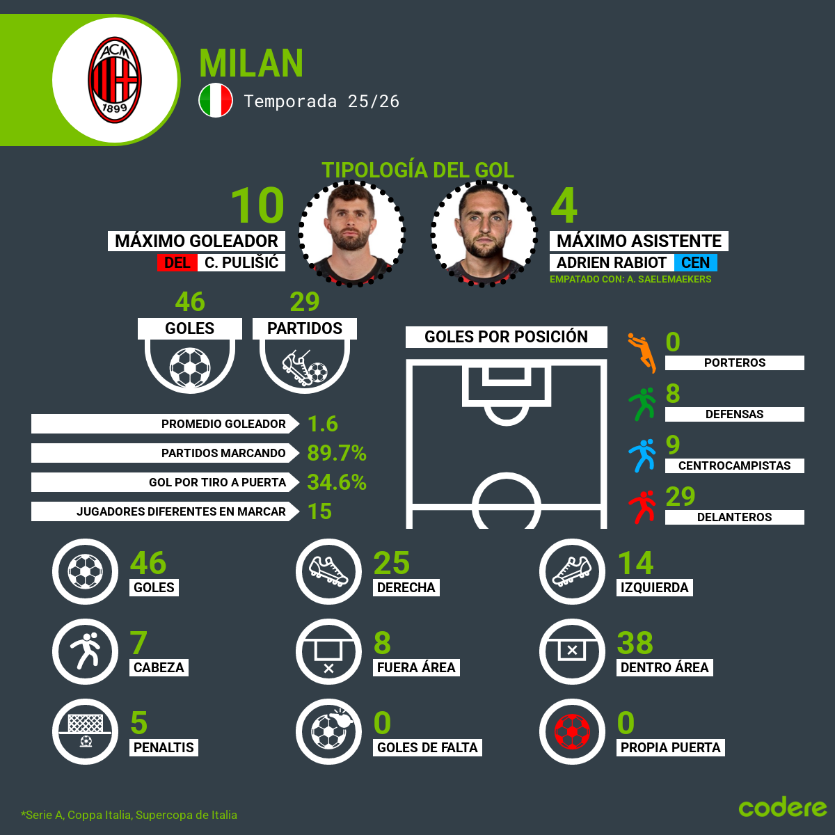 goleadores ac milan