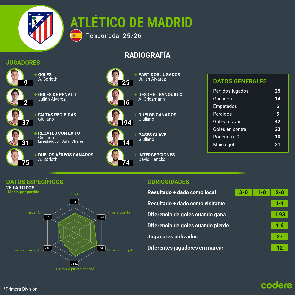 jugadores estadisticas atlético madrid 2026