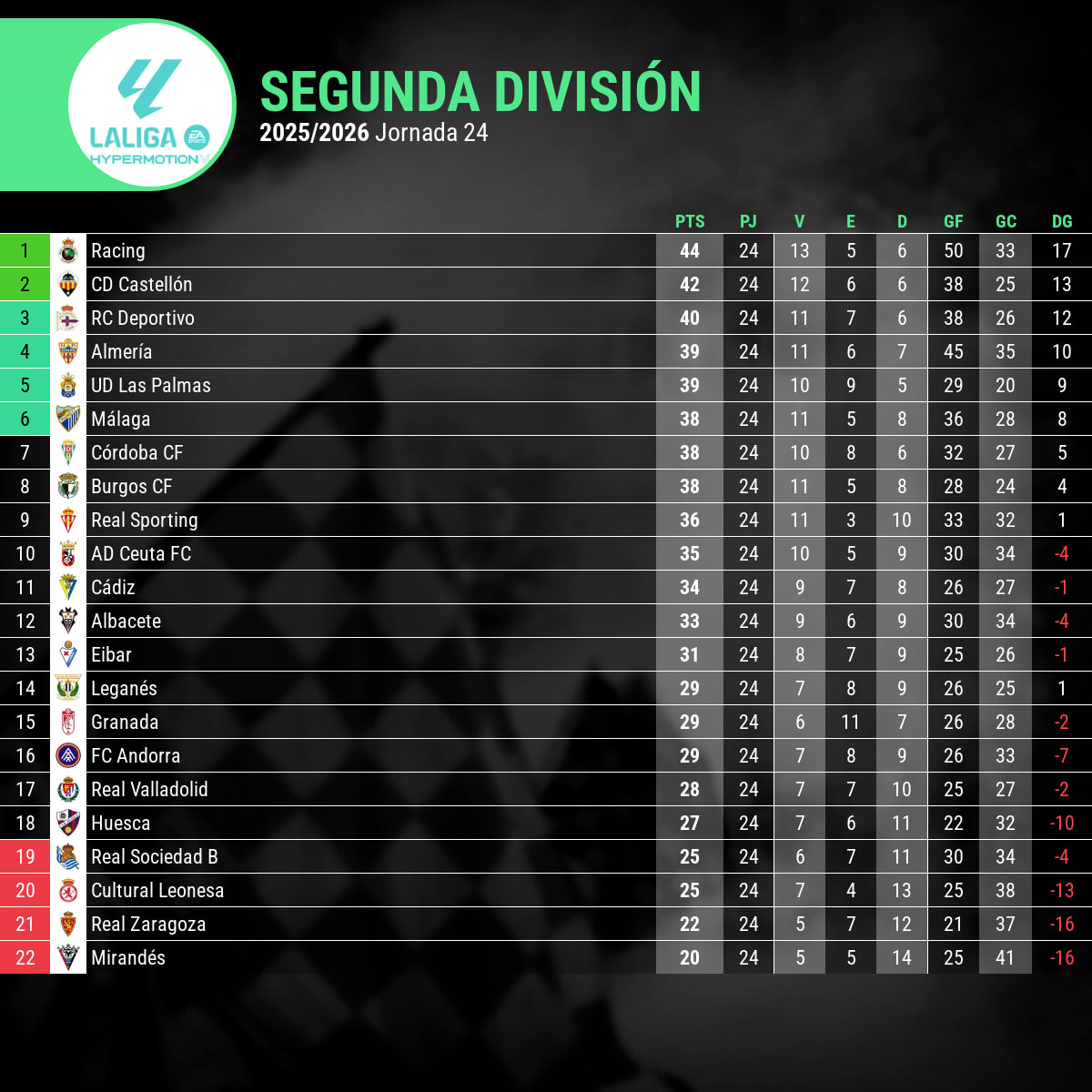 racing club en la tabla de posiciones liga segunda jornada 24