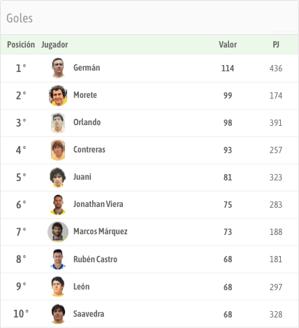 record de goles las palmas 2026