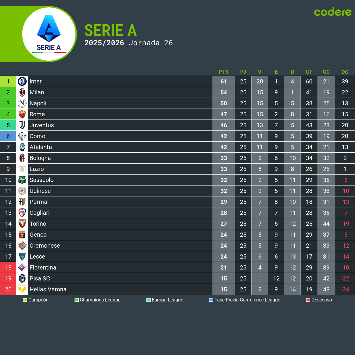 tabla de clasificación ac milan serie a 2026