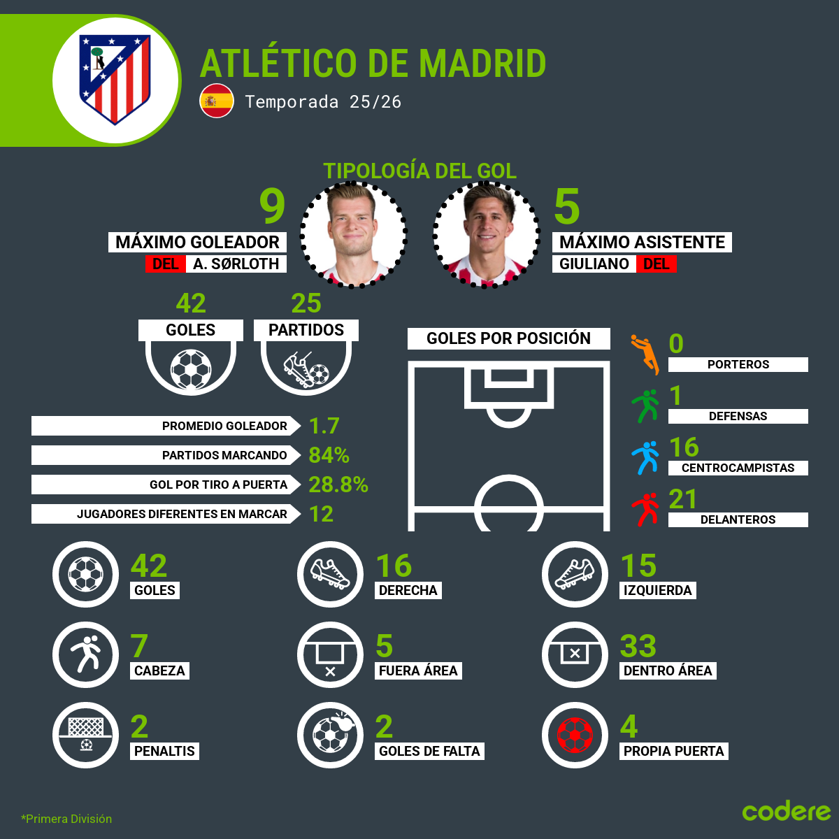 tipologia del gol atlético madrid 2026