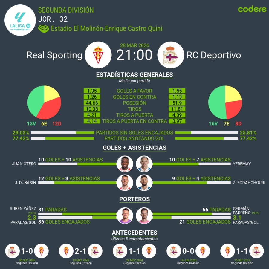 Estadísticas del Sporting vs Deportivo 2026