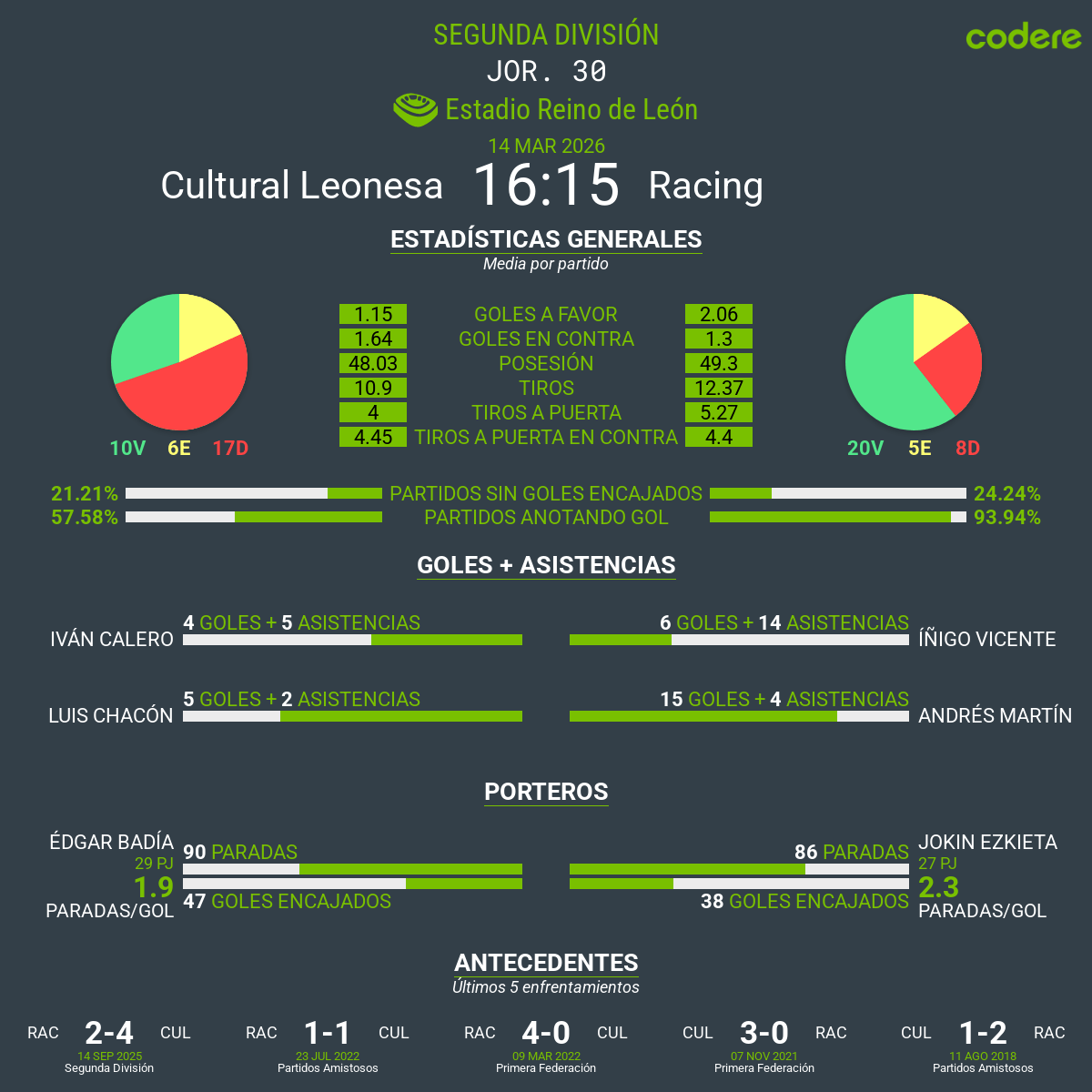 estadisticas del Cultural Leonesa vs Real Racing 2026