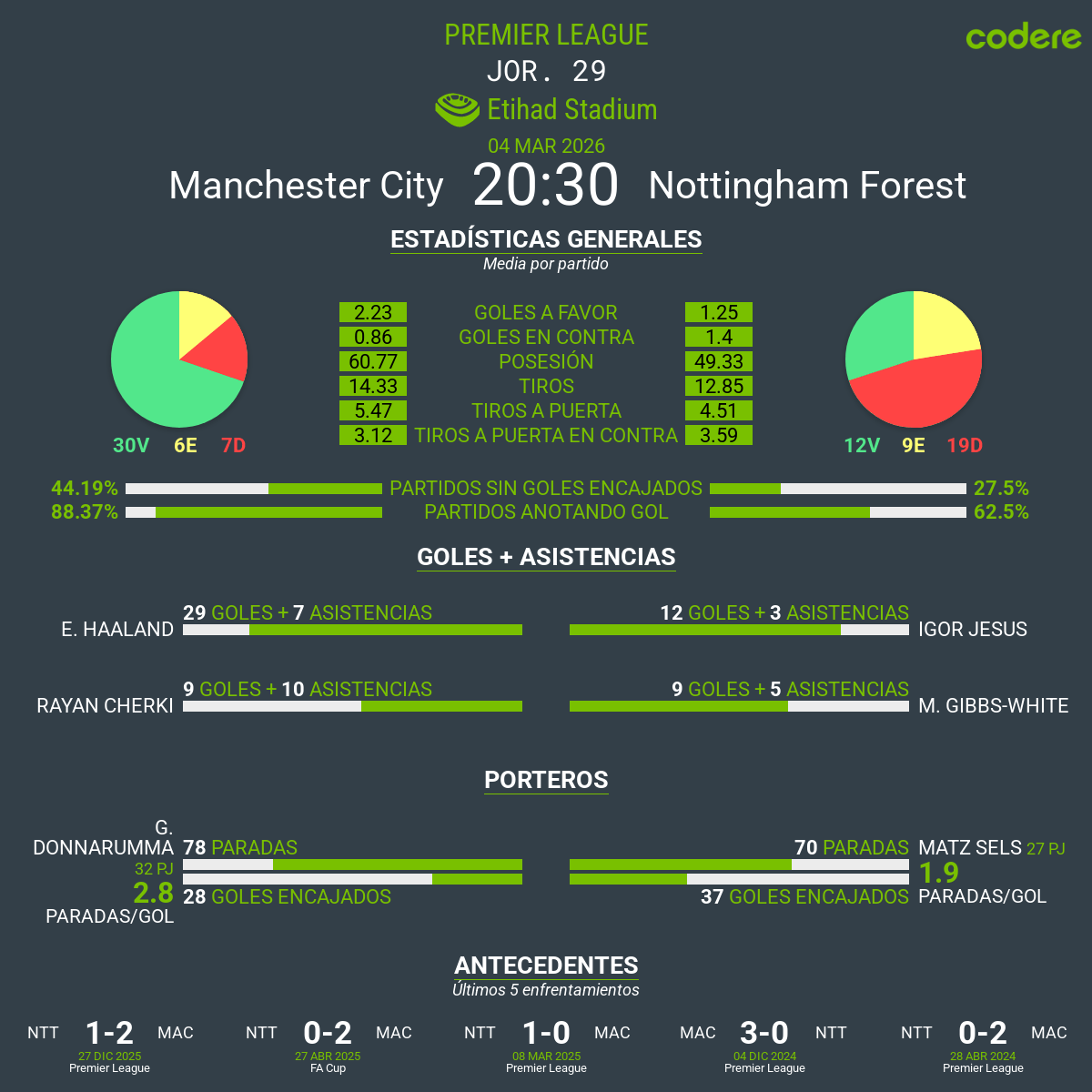 estadisticas del Manchester City vs Nottingham Forest 2026