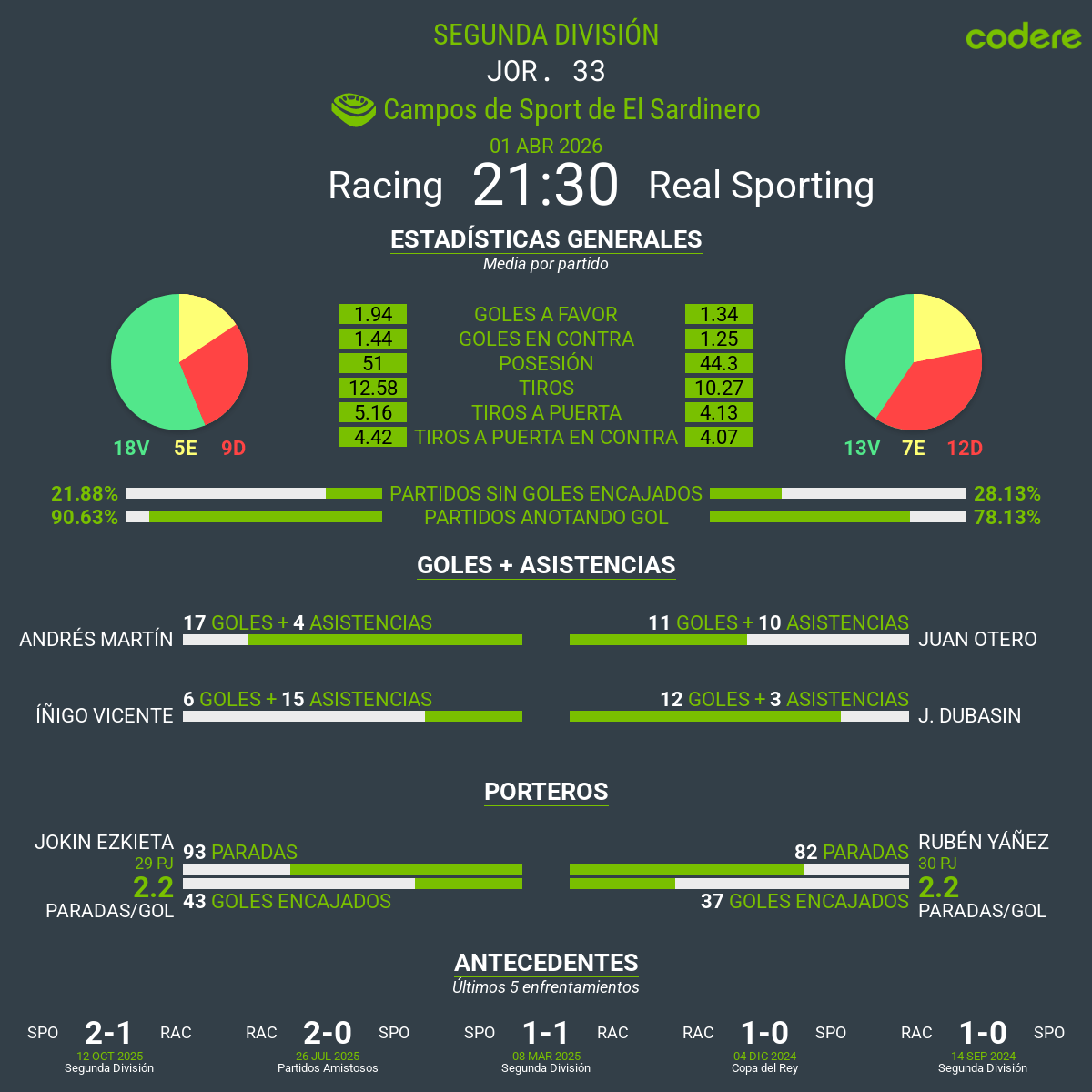 estadisticas del Racing de Santander-Sporting de Gijón