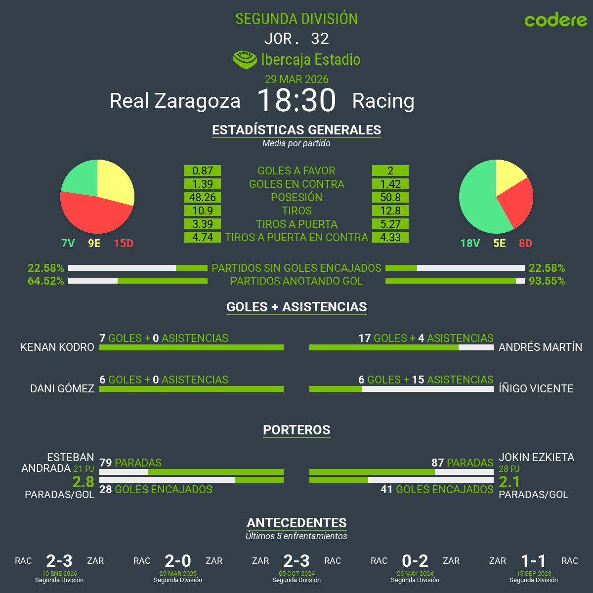 estadisticas del Real Zaragoza-Racing de Santander 2026