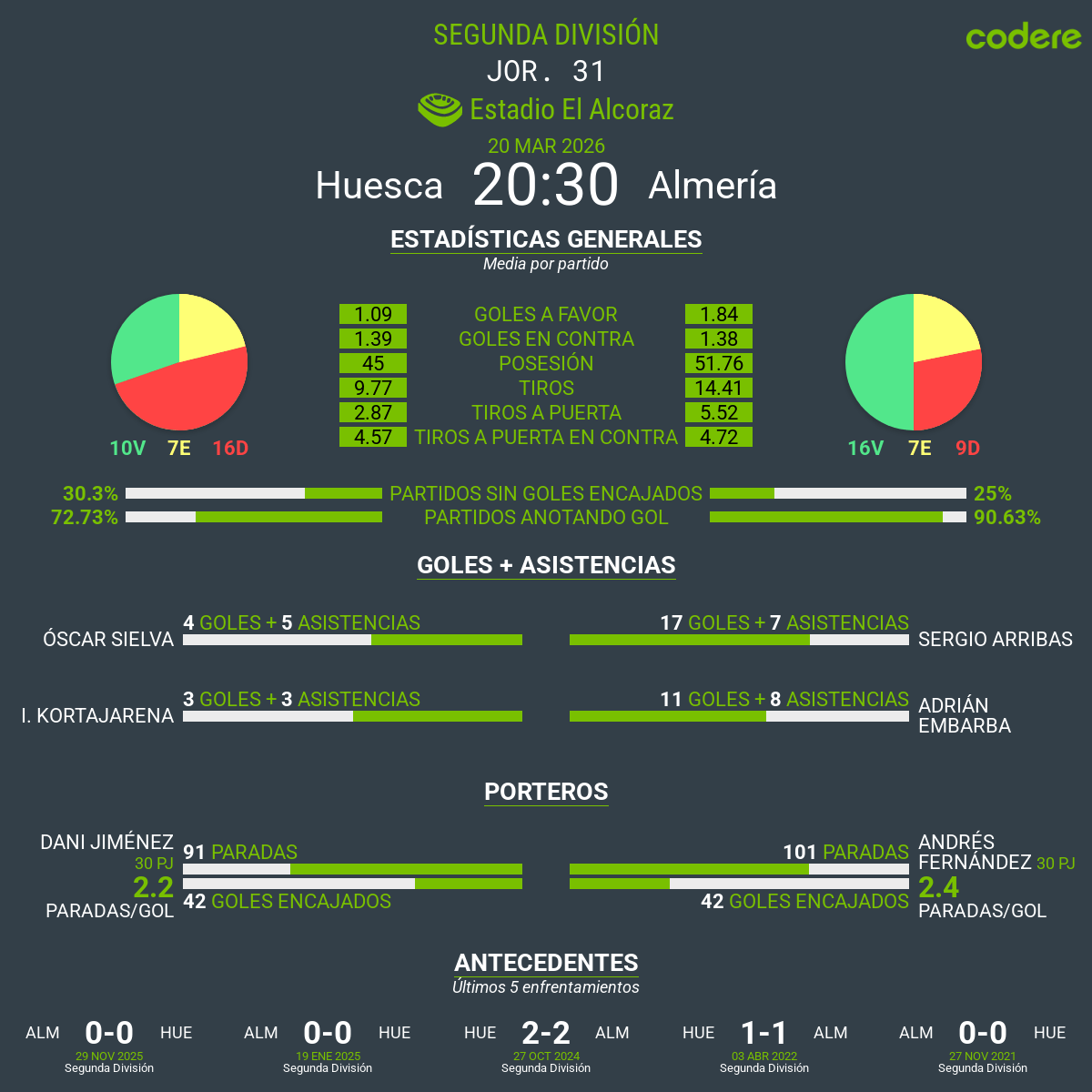 estadísticas del SD Huesca vs. Almería 2026 segunda división
