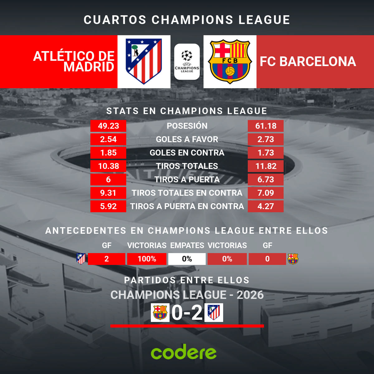 Barcelona-Atlético estadisticas del partido de vuelta de champions