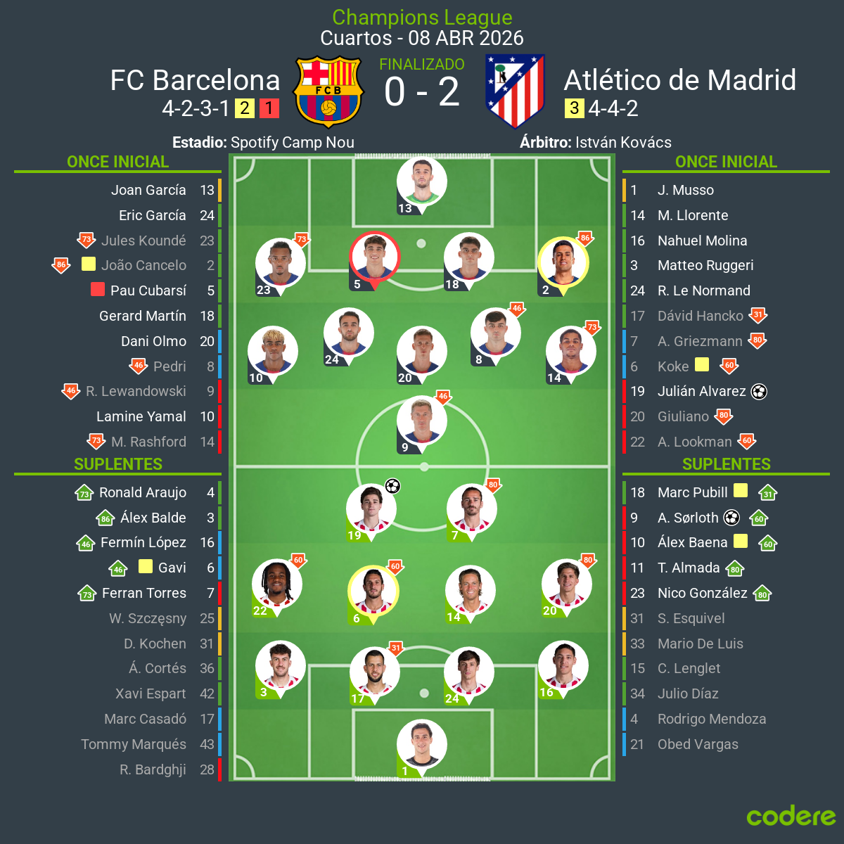 Barcelona-Atlético resultados de champions partido de ida