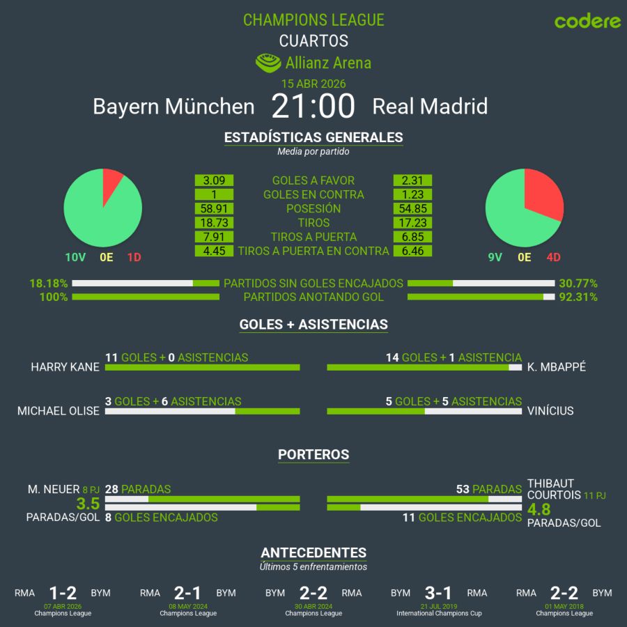 Bayern de Múnich vs Real Madrid 2026