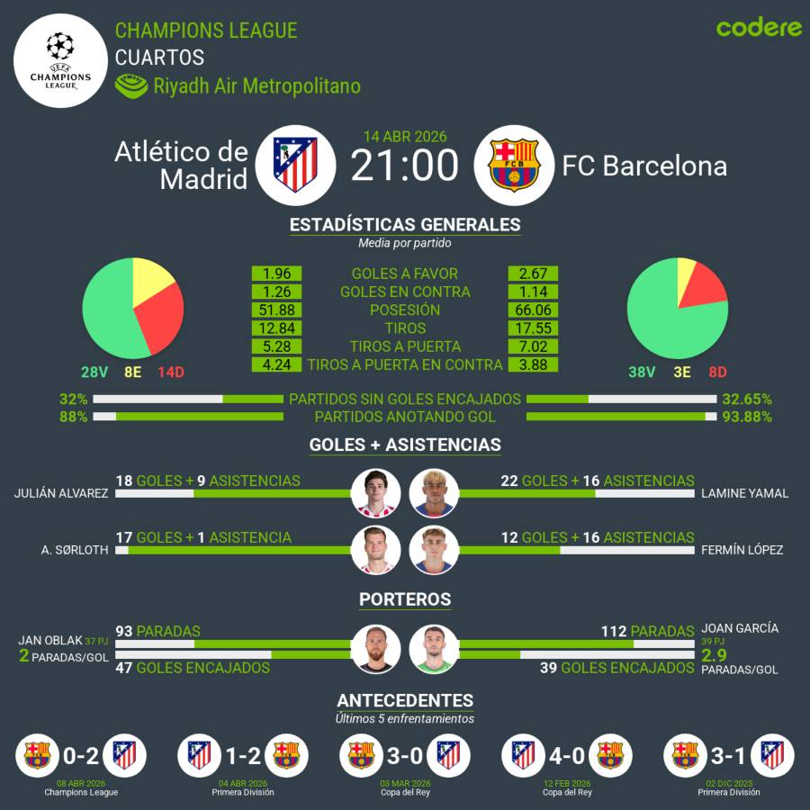 Estadísticas del Atlético de Madrid - vs Barcelona 2026