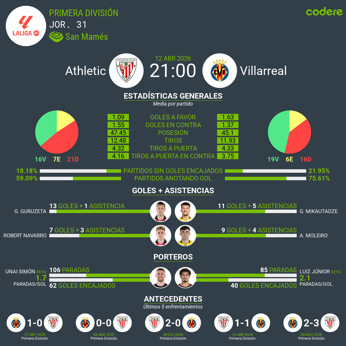 estadísticas del Athletic Club – Villarreal CF 2026