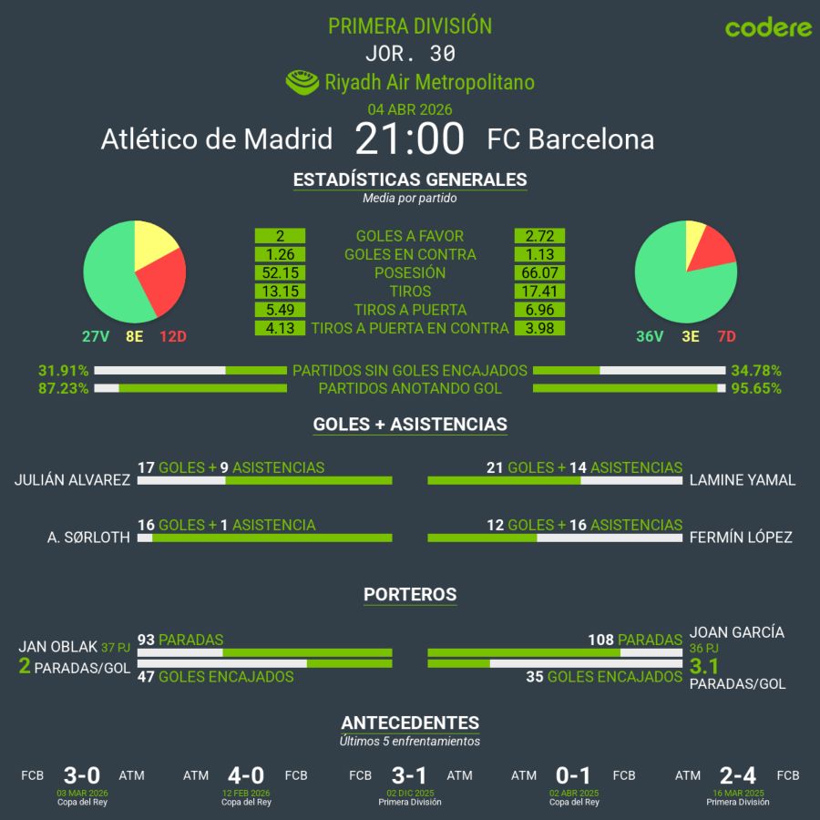 estadisticas del Atlético de Madrid vs FC Barcelona laliga 2026