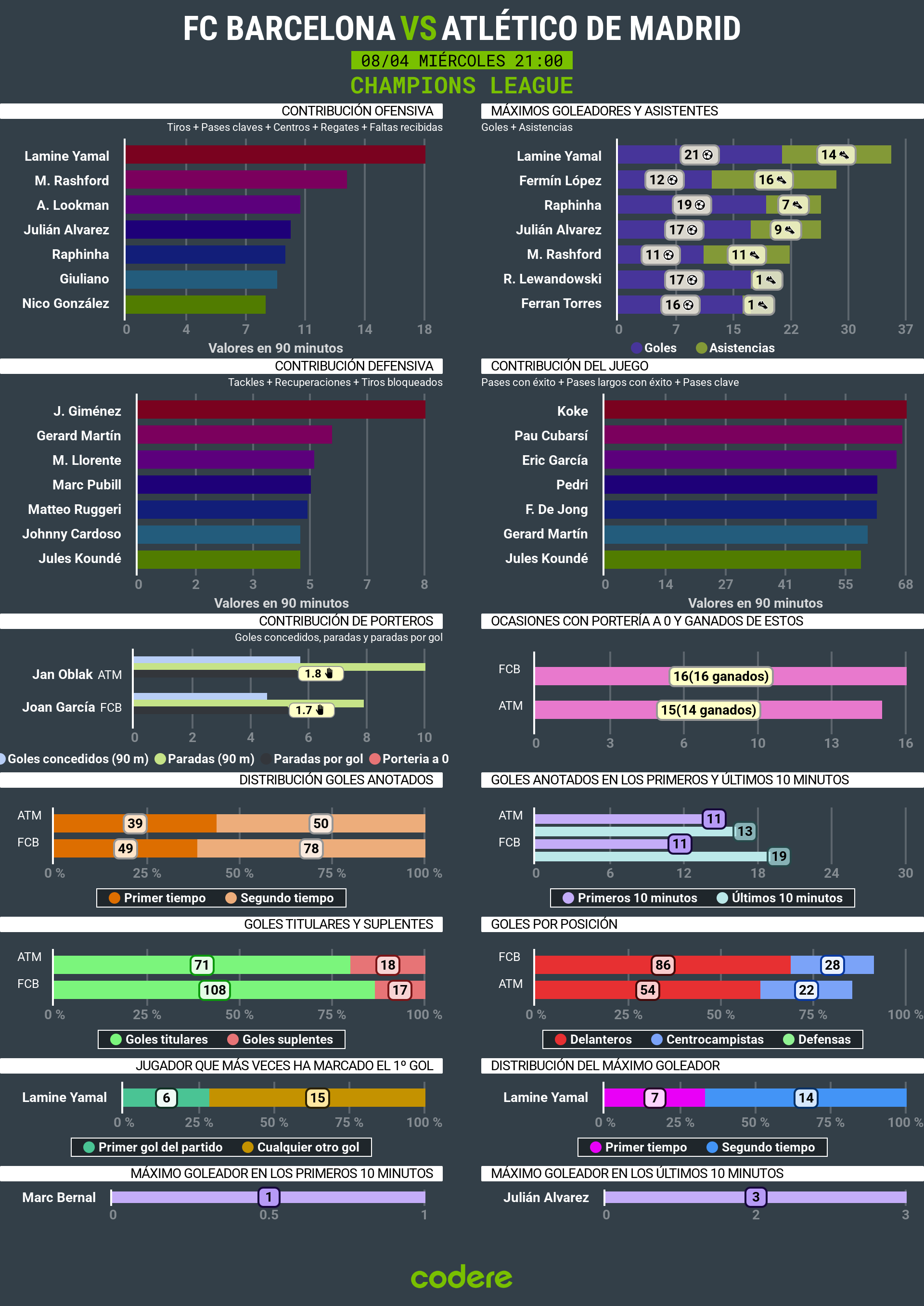 estadisticas del Barcelona vs Atlético de champions 2026