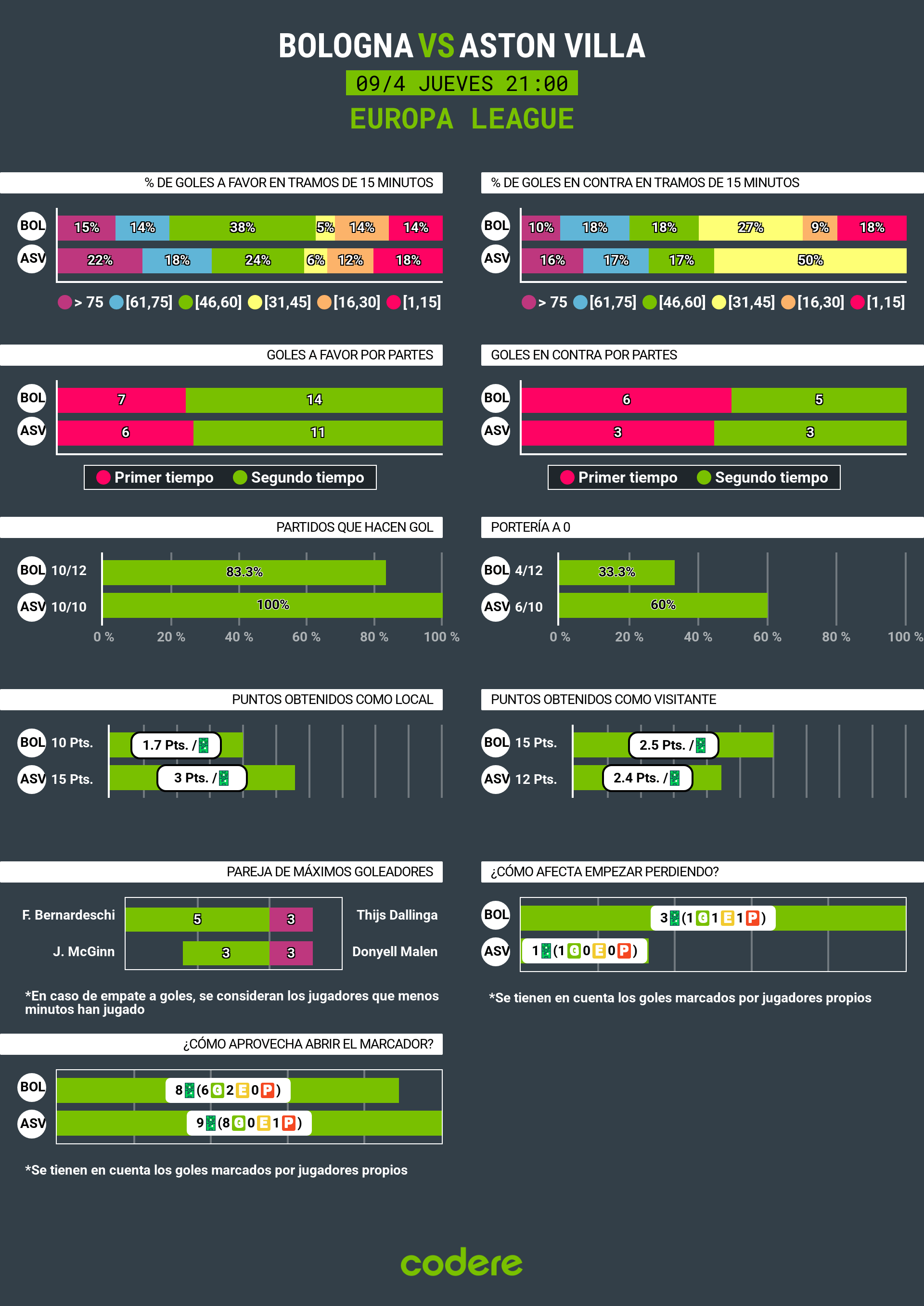 estadisticas del Bologna-Aston Villa 2026