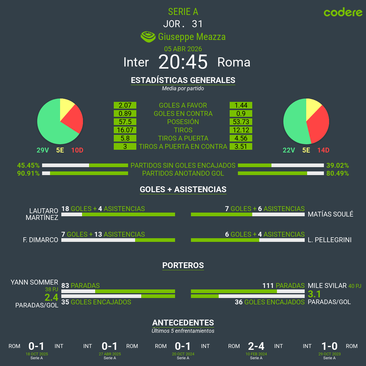 estadisticas del Inter vs. Roma 2026 serie a