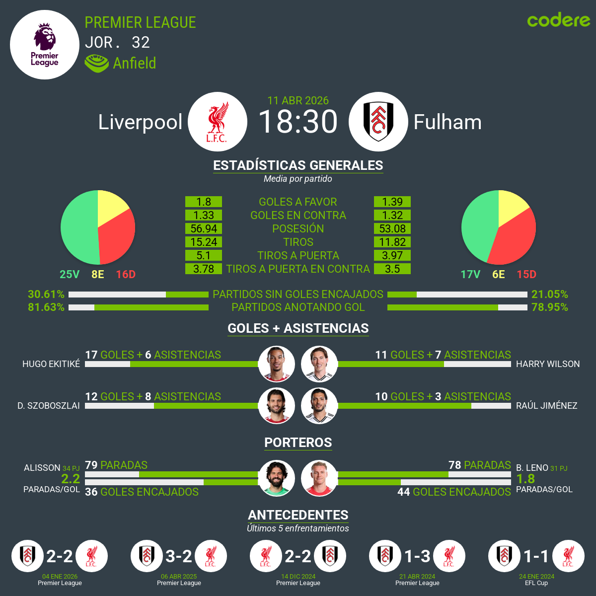 estadisticas del Liverpool vs Fulham 2026 premier league