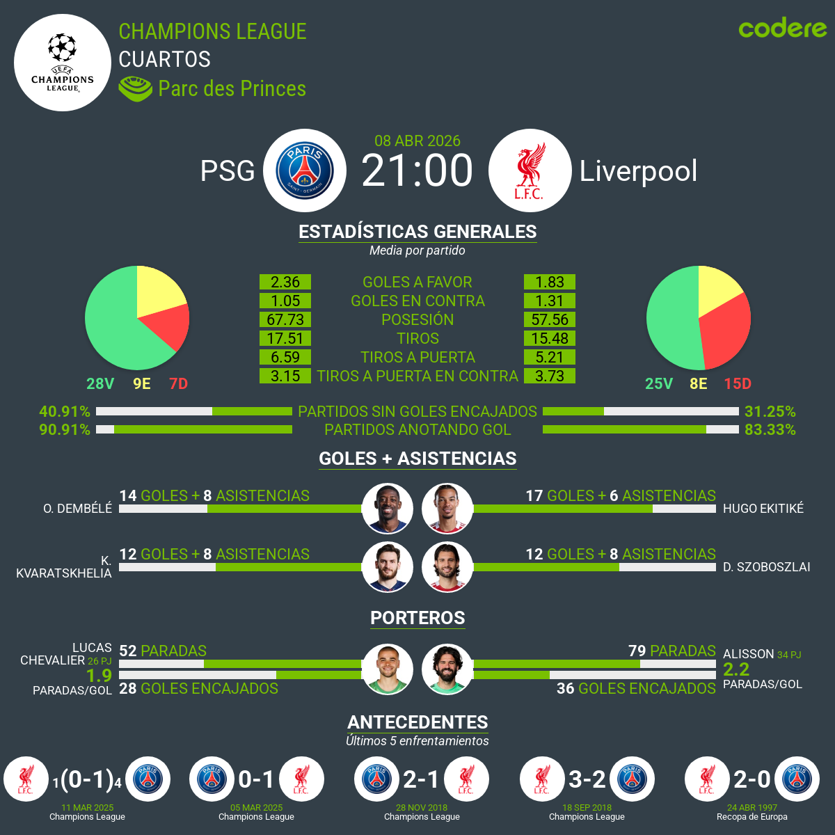 estadisticas del psg vs liverpool 2026